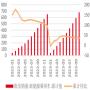 2022-2023年10月中国新能源乘用车累计销量及增速（万辆，%）